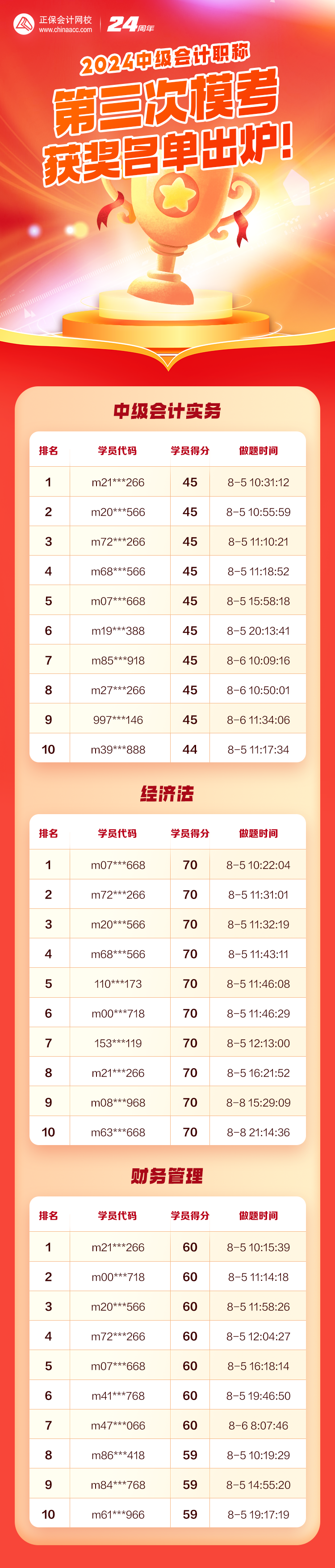 公布啦！2024中級(jí)會(huì)計(jì)第三次萬(wàn)人模考獲獎(jiǎng)名單出爐！