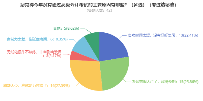 趨利避害！高級(jí)會(huì)計(jì)師考試未通過的原因有哪些？