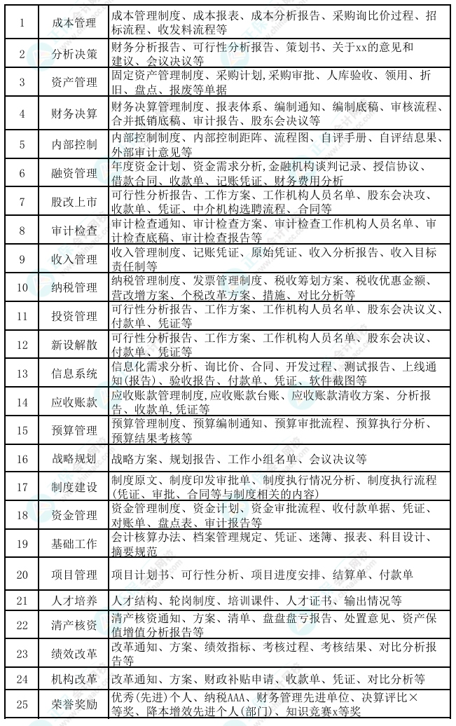 高會(huì)評(píng)審工作業(yè)績(jī)?nèi)绾巫C明？佐證材料如何準(zhǔn)備？