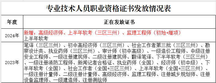 高級經濟師證書領取