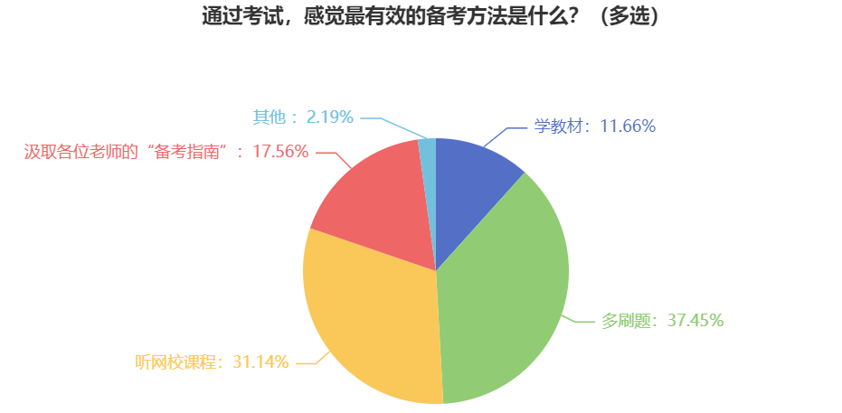 報(bào)考2025年中級(jí)會(huì)計(jì)考試 什么對(duì)于備考最重要？