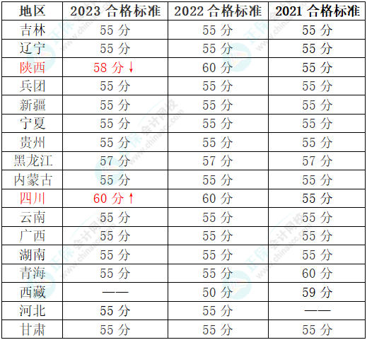 2024年高會(huì)考試哪些地區(qū)有省線？成績(jī)有效期一樣嗎？