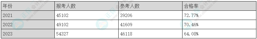 2025年注會《綜合階段》科目特點及難度！速來查收>