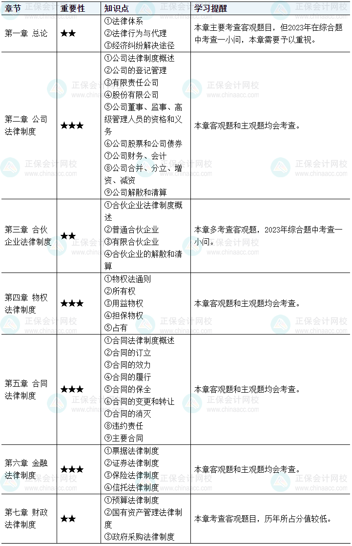 中級(jí)會(huì)計(jì)經(jīng)濟(jì)法學(xué)習(xí)從哪里入手？這些內(nèi)容可提前預(yù)習(xí)！