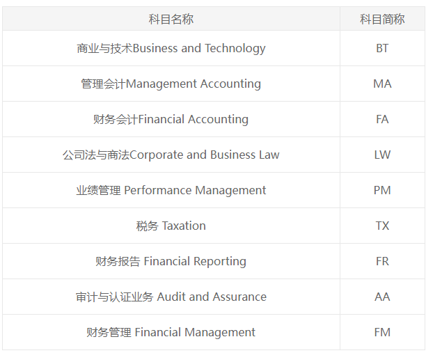 ACCA和CPA 到底該考哪個(gè)？