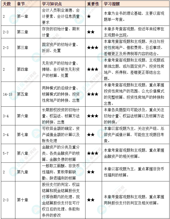 初次備考中級(jí)會(huì)計(jì)考試如何制定備考計(jì)劃？如何劃分學(xué)習(xí)重點(diǎn)？
