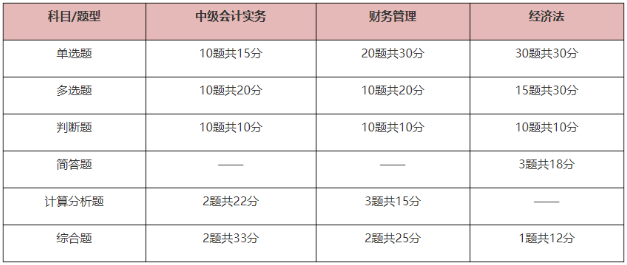 2025中級會計(jì)考試題型有哪些？先掌握再備考 提高做題正確率！