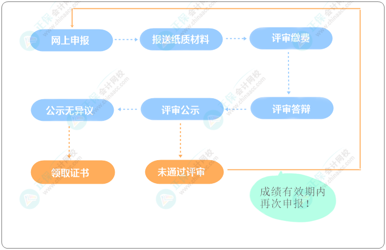 高級會計職稱評審申報流程是怎樣的？評審資料0元領(lǐng)取！