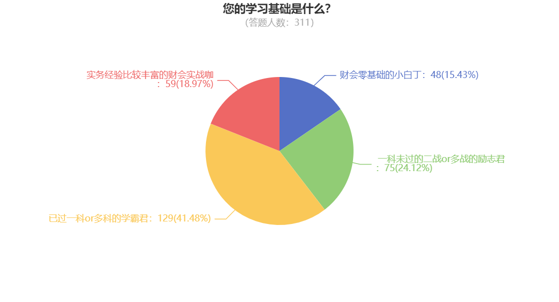您的學(xué)習(xí)基礎(chǔ)是什么？