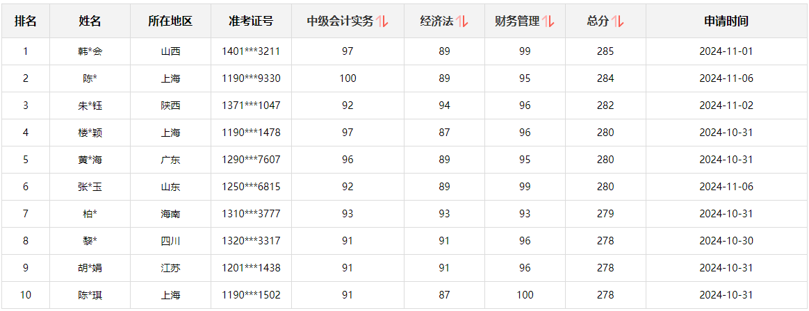 快來(lái)圍觀！2024中級(jí)會(huì)計(jì)職稱查分后高分涌現(xiàn) 更有單科滿分！
