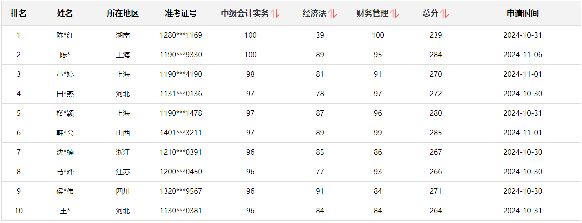 快來(lái)圍觀！2024中級(jí)會(huì)計(jì)職稱查分后高分涌現(xiàn) 更有單科滿分！
