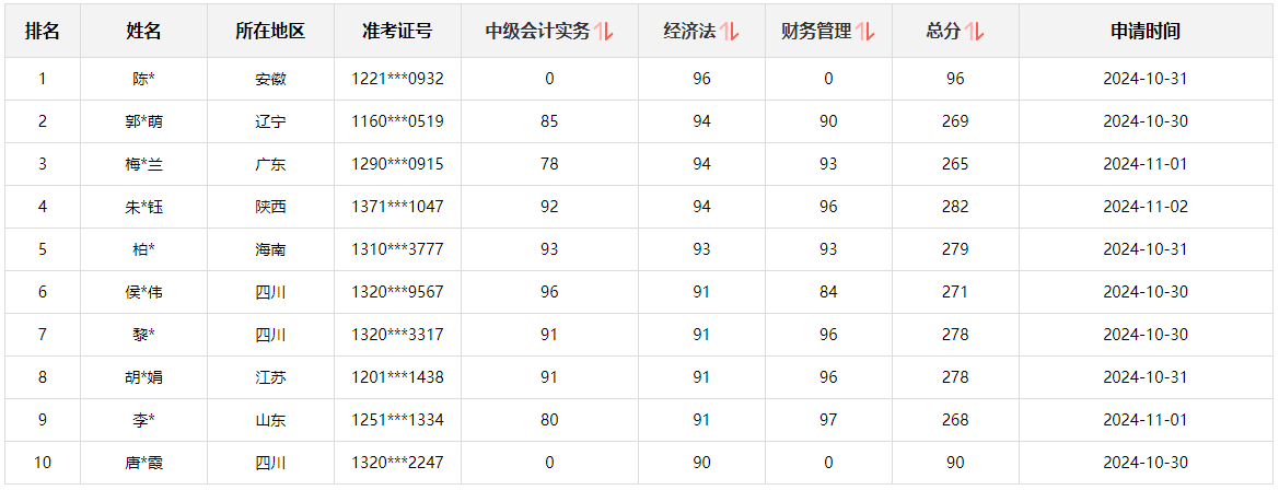 快來(lái)圍觀！2024中級(jí)會(huì)計(jì)職稱查分后高分涌現(xiàn) 更有單科滿分！