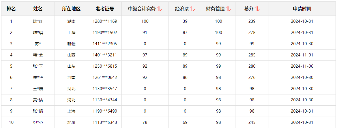 快來(lái)圍觀！2024中級(jí)會(huì)計(jì)職稱查分后高分涌現(xiàn) 更有單科滿分！