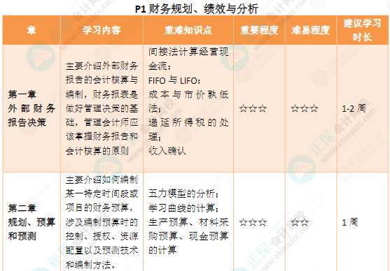CMA各章節(jié)要備考多久？附25年備考建議~