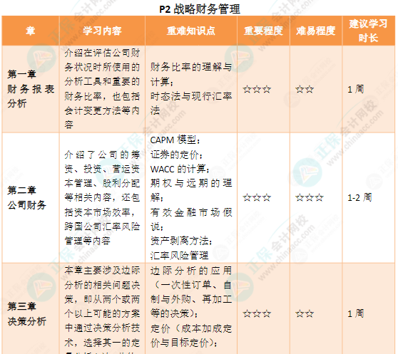 CMA各章節(jié)要備考多久？附25年備考建議~
