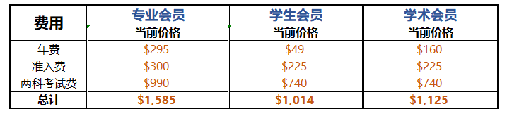 CMA報考費(fèi)用整理！