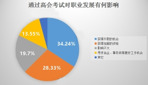 為什么考高會？拿下證書后有哪些好處？