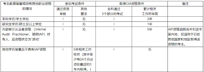 國(guó)際注冊(cè)內(nèi)部審計(jì)師CIA證書申領(lǐng)條件匯總！