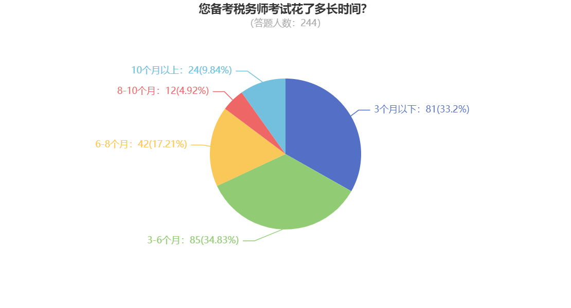 您備考稅務(wù)師考試花了多長時(shí)間？