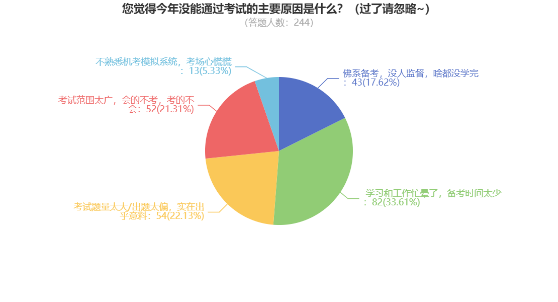 稅務師成績公布！大部分考生因為這個原因沒有通過~