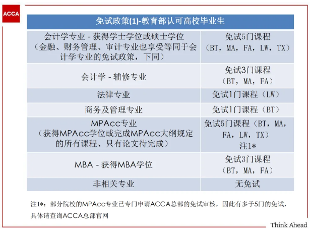 提醒！ACCA與這些證書互免！附免試申請流程！