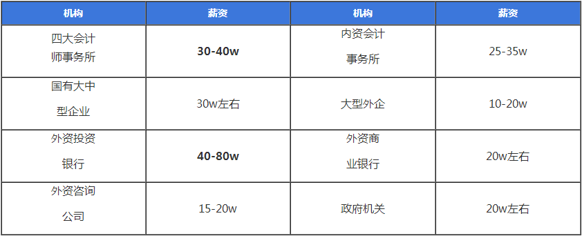 考證無用？CPA就業(yè)前景/薪資水平/福利待遇大揭秘！