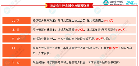 考證無用？CPA就業(yè)前景/薪資水平/福利待遇大揭秘！