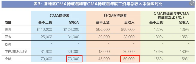 真誠發(fā)問！CMA通過率高是不是代表著含金量低？