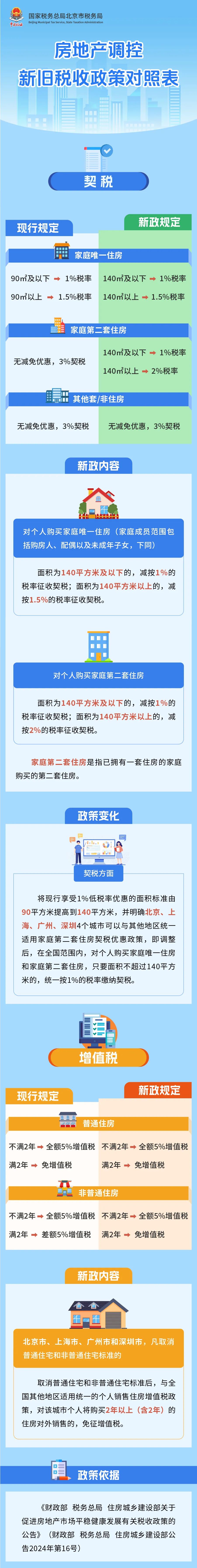 房地產(chǎn)調(diào)控新舊稅收政策對(duì)比照