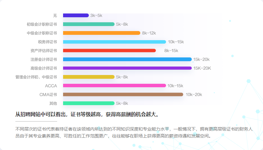 拿下高級會計(jì)師證書后，薪資待遇怎么樣？
