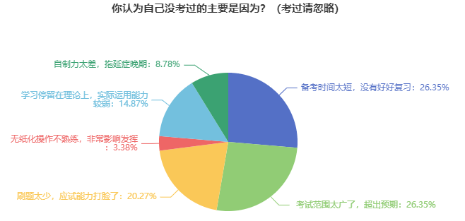 經(jīng)驗教訓(xùn)：70%的考生因為這3大原因沒通過資產(chǎn)評估師考試