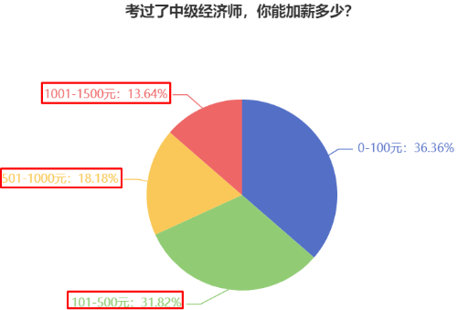 考過了中級經(jīng)濟(jì)師，你能加薪多少？