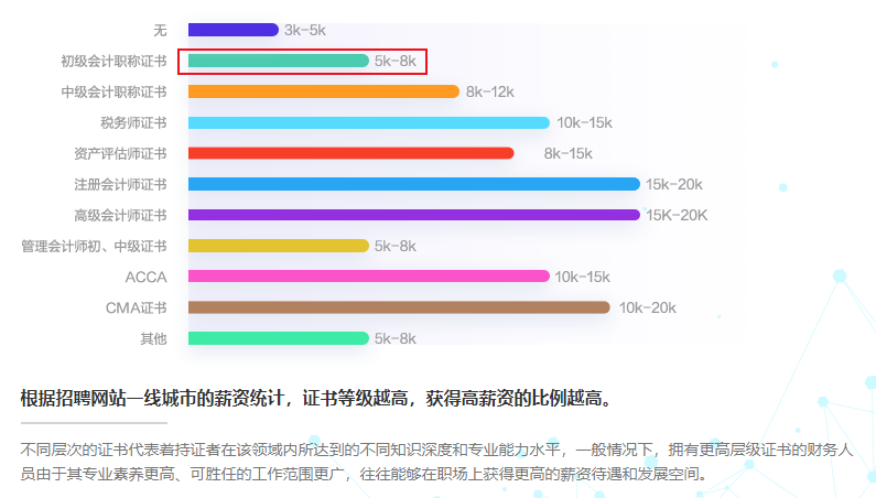 擁有初級會(huì)計(jì)證書的人薪資待遇如何？