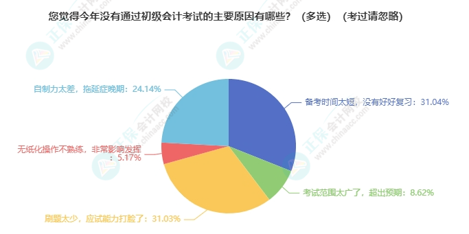 【熱點】2025年各地初級會計考試報名人數(shù)有多少？