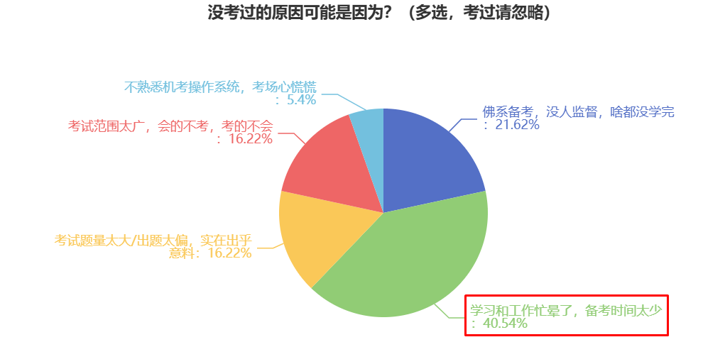 沒考過的原因可能是因為？