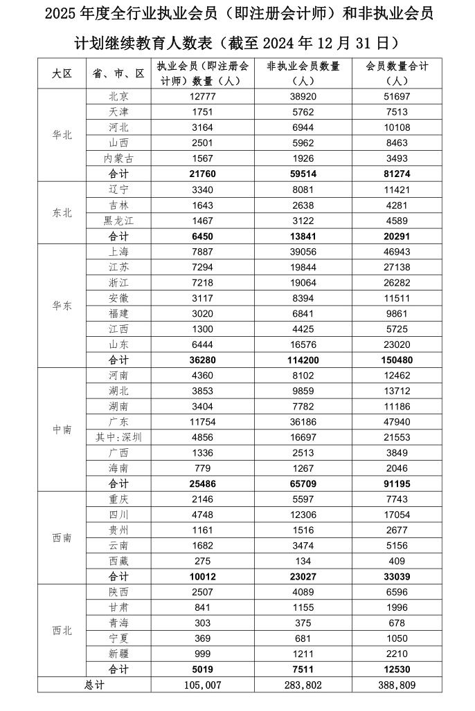 中注協(xié)發(fā)布注冊會計(jì)師人數(shù)！楊軍老師說“CPA有潛力，有錢途”！