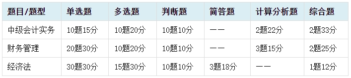 中級(jí)會(huì)計(jì)考試中客觀題所占分值