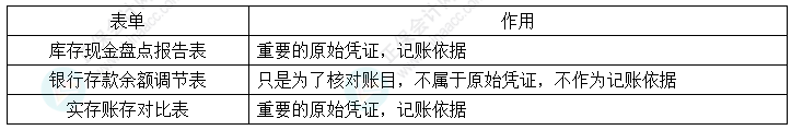 初級會計實務(wù)易錯易混知識點丨庫存現(xiàn)金盤點報告表VS銀行存款余額調(diào)節(jié)表VS實存賬存對比表