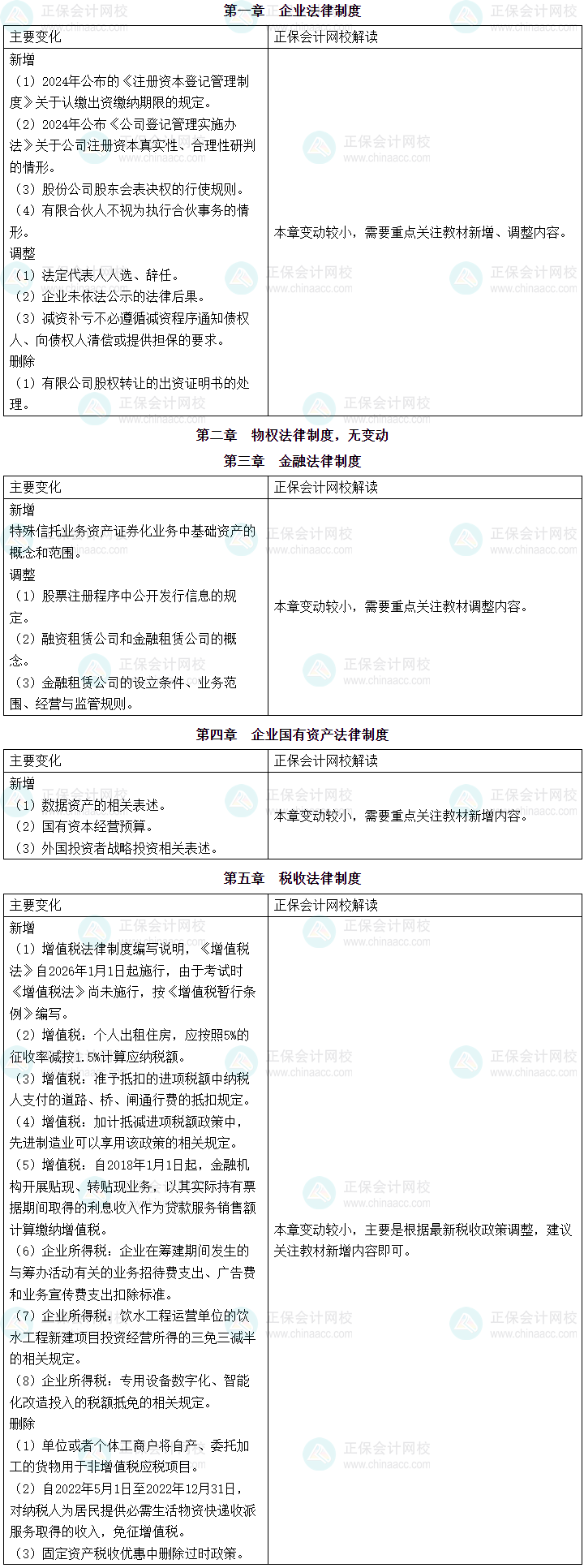 2025年《資產(chǎn)評(píng)估相關(guān)知識(shí)》教材變動(dòng)及解讀