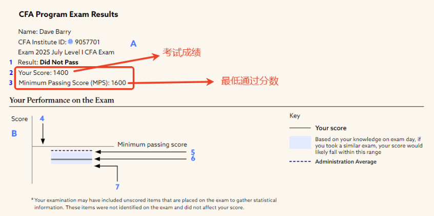 更新！CFA考試成績報(bào)告解讀！