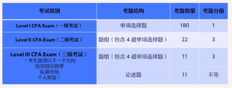 更新！CFA考試成績報(bào)告解讀！
