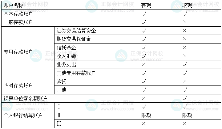 經(jīng)濟(jì)法基礎(chǔ)易錯易混知識點丨各類銀行存款賬戶的現(xiàn)金存取規(guī)定
