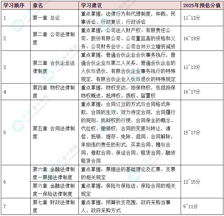 2025年中級會計《經(jīng)濟(jì)法》可以提前學(xué)的章節(jié)