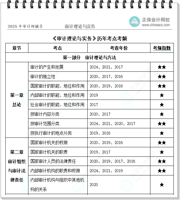 審計理論與實(shí)務(wù)