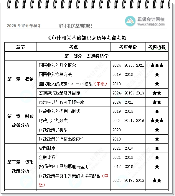 審計相關(guān)基礎(chǔ)知識