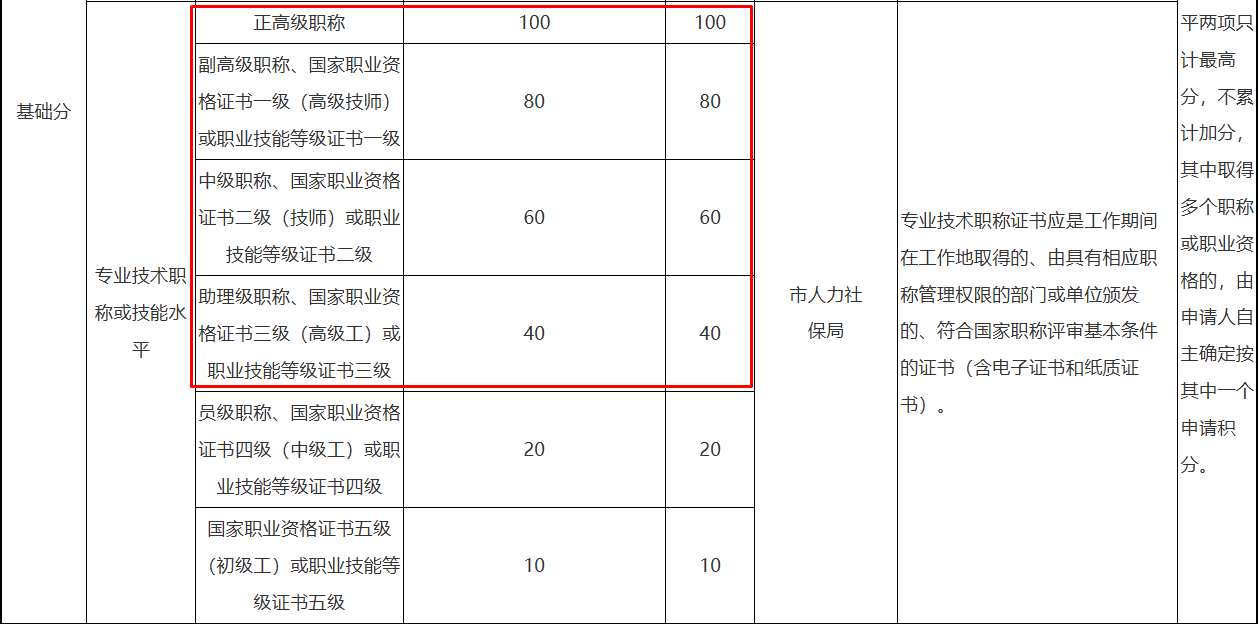 杭州市居住證積分管理指標體系