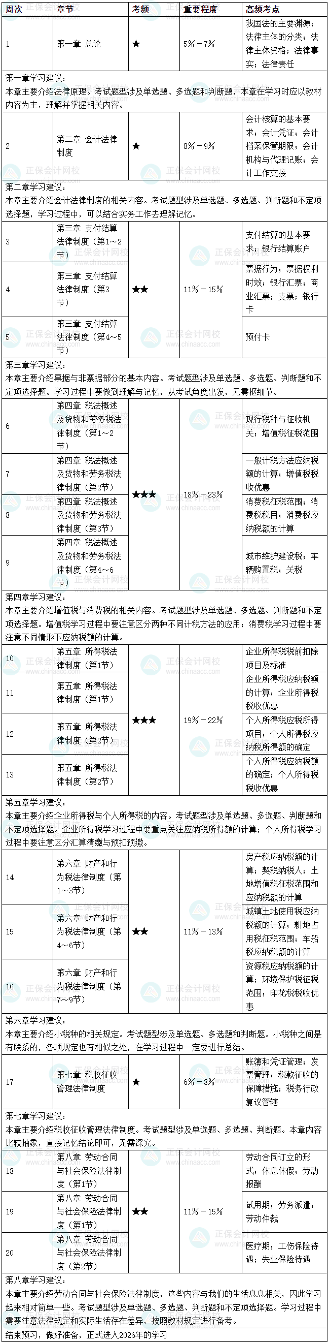 2026年《經(jīng)濟法基礎(chǔ)》預(yù)習(xí)階段學(xué)習(xí)計劃表