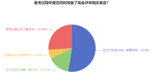 備考過(guò)程中是否同時(shí)準(zhǔn)備了高會(huì)評(píng)審相關(guān)事宜？