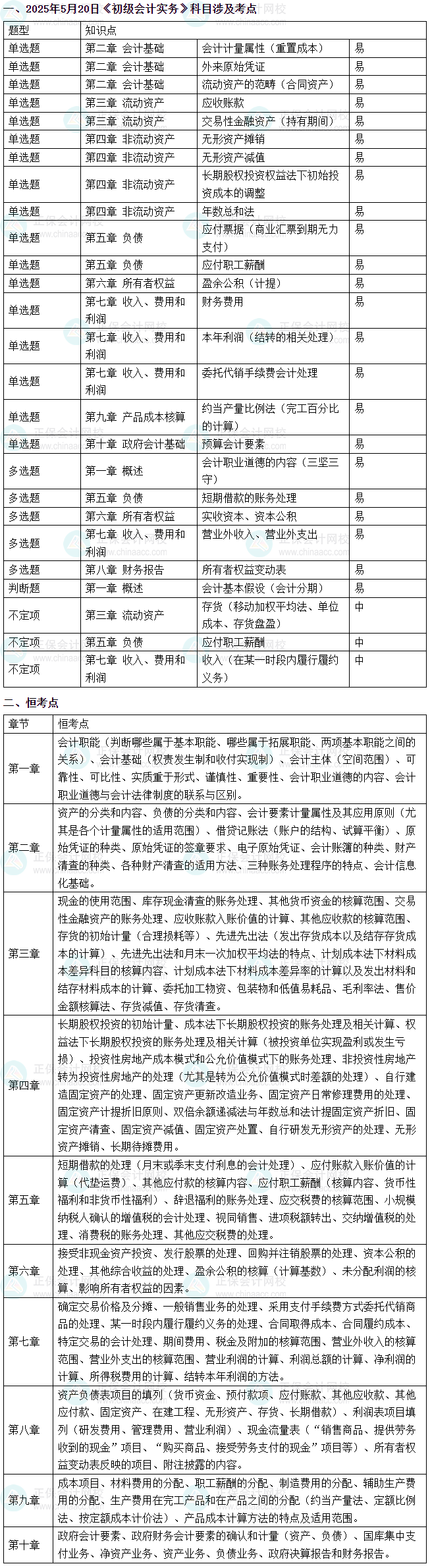 2025年初級會計考試《初級會計實務(wù)》涉及考點總結(jié)（5月20日）