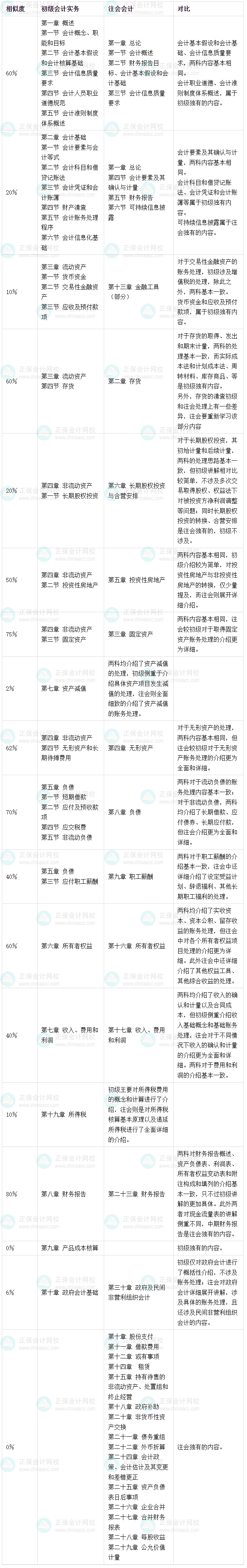 2025初級(jí)考后轉(zhuǎn)戰(zhàn)注會(huì)會(huì)計(jì)備考建議、方法